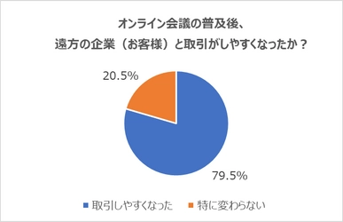 ビジネスパーソン200名を対象にオンライン会議の普及後、 遠方企業との取引に対する意識の変化を調査　 79.5％が遠方企業との取引がしやすくなったと回答