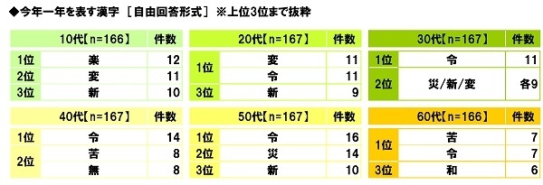 今年一年を表す漢字（世代別）