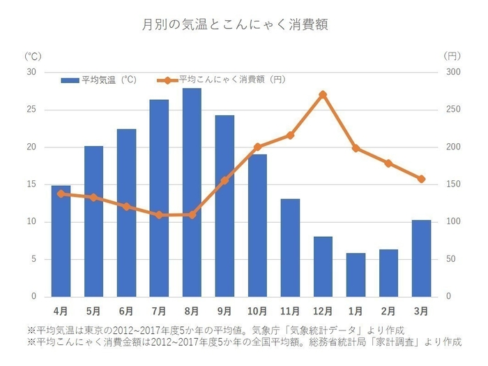 月別の気温とこんにゃく消費額