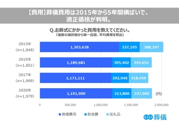 お葬式に関する全国調査(2013-2020年)　 全調査結果の平均費用、葬儀の種類、会葬人数などを比較 　― 平均価格は5年間横ばいで、適正価格が判明。 生前に葬儀社を決定した人は過去最高の3.5人に1人 ―