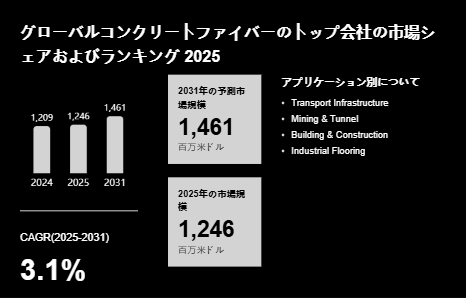 上記の図表/データは、YHResearchの最新レポート「グローバルコンクリートファイバーのトップ会社の市場シェアおよびランキング 2026」から引用されています。