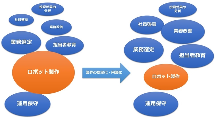 製作の効率化により、製作の工数は小さくなり他の比重が大きくなる