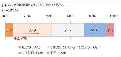 「たんぱく質」、なぜここまで人気？  「積極的にとっている」64.1％  30代は美容、60代以上は免疫力アップに期待