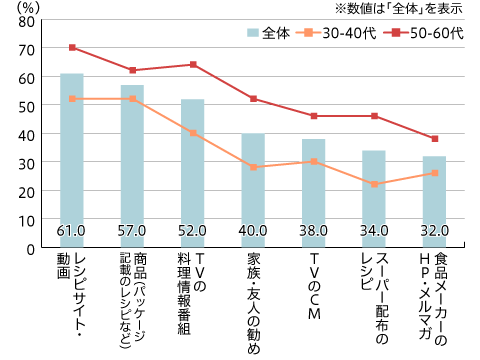 【図2】ゼリー飲料・栄養補助食品を喫食しているシーン（複数回答・n=270、n=292）※3ヵ月以内にゼリー飲料、固形タイプの栄養補助食品を食べた方のみ回答