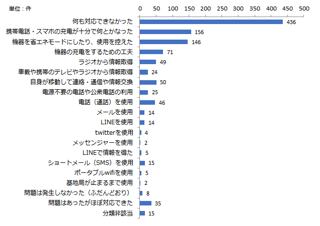 【通信】災害時の工夫