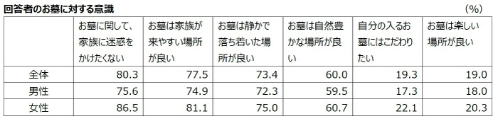 03_回答者のお墓に対する意識