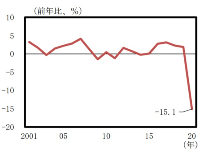 飲食店の売上高推移（図1）