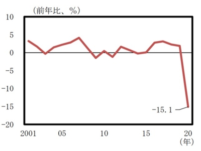 飲食店の売上高推移(図1)