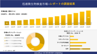 世界の迅速微生物検査産業の概要