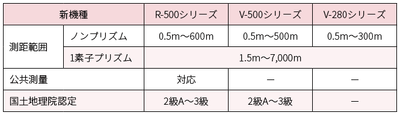 表1 新機種の概要