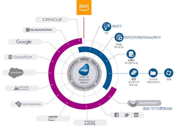 Magic xpi（AWSとの連携）