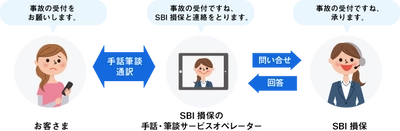 SBI損保の手話・筆談サービスに文字チャットサービスを追加 ～自動車保険、がん保険、火災保険のご契約手続きや事故受付等に対応～