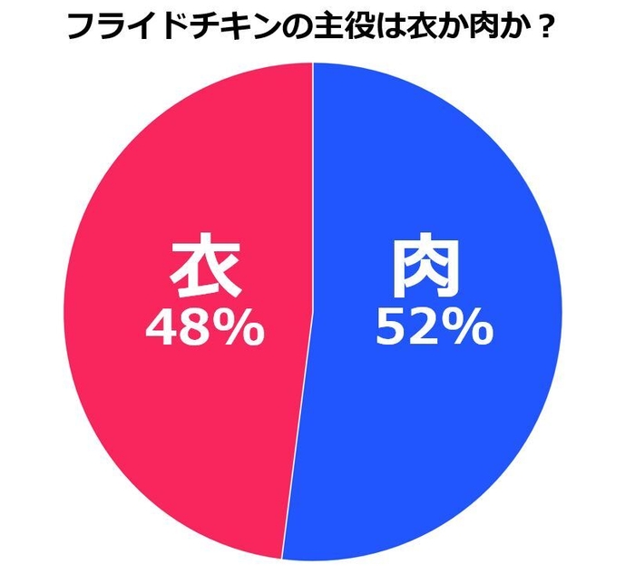 肉か衣かグラフ