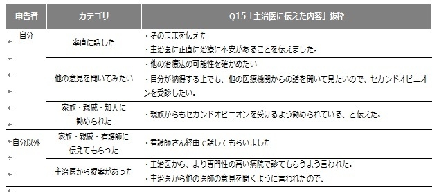 セカンドオピニオン利用時の抵抗感・主治医の反応(4)