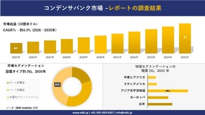 コンデンサバンク市場の発展、傾向、需要、成長分析および予測2026－2035年