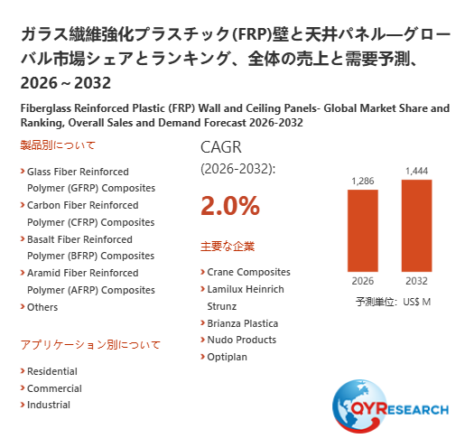 ガラス繊維強化プラスチック(FRP)壁と天井パネル市場規模は2026年1286百万米ドル、成長率2.0%で拡大予測