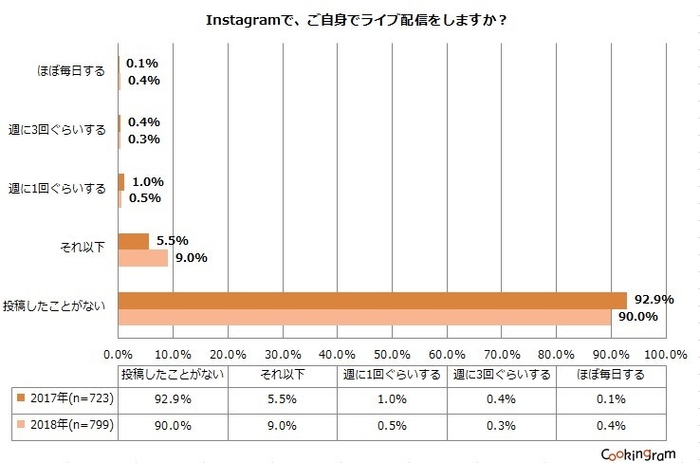 Instagramで、ご自身でライブ配信をしますか？