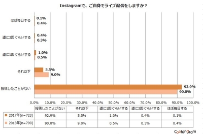 Instagramで、ご自身でライブ配信をしますか?
