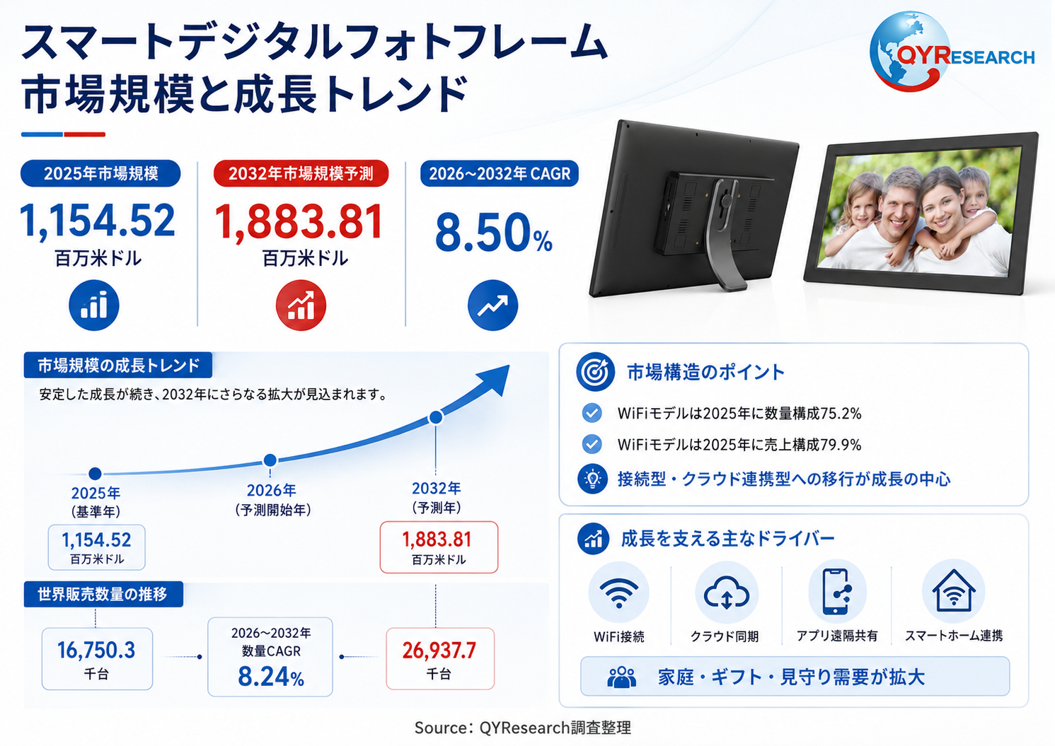スマートデジタルフォトフレームの世界産業レポート2026:市場シェア、競争状況、成長率8.5%分析