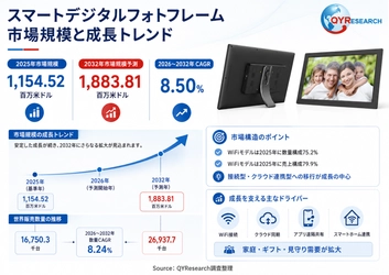 スマートデジタルフォトフレームの世界産業レポート2026：市場シェア、競争状況、成長率8.5%分析