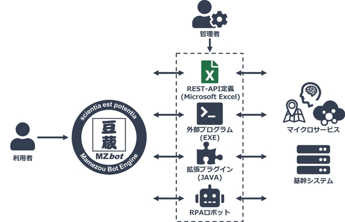 図1. MZbot 他システム連携機能のイメージ