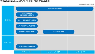 コロナ禍における人材育成を支援　 コールセンターの研修ご担当者様向けサービス 「WOWCOM College オンライン研修」を提供開始