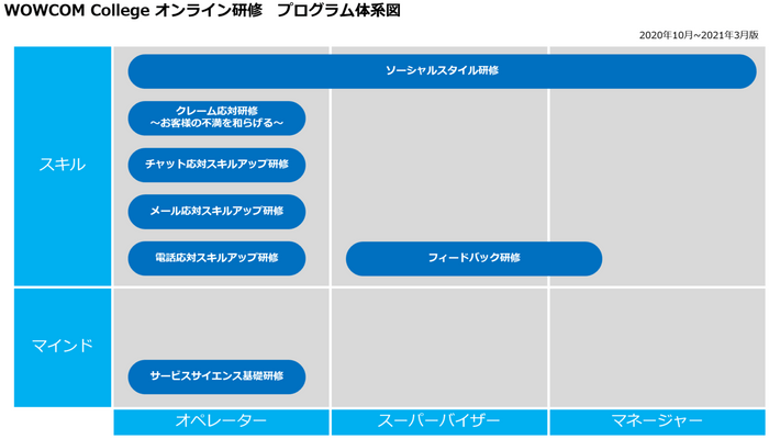 WOWCOM College オンライン研修プログラム体系図