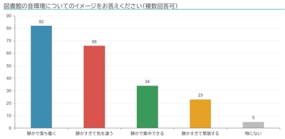 図3.図書館の音環境についてのイメージ
