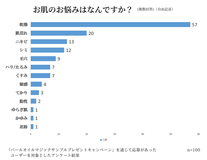 お肌の悩みは何？