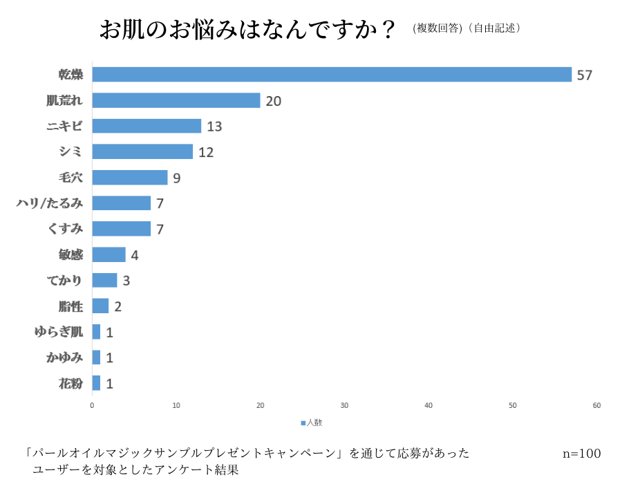 お肌の悩みは何?