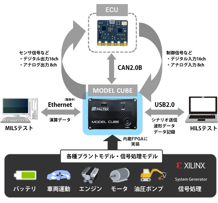 図2 MODEL CUBEの概要図