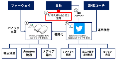 出版×Twitterスキーム全体像