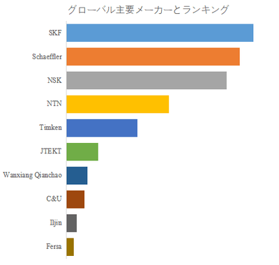 世界の自動車用ベアリングアフターマーケット市場におけるトップ10企業のランキングと市場シェア(2024年の調査データに基づく;最新のデータは、当社の最新調査データに基づいている)