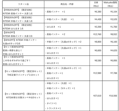Makuake　リターン商品