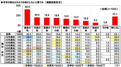 ホンダアクセス調べ　 一緒に紅葉狩りに行きたい芸能人　 男性回答1位「新垣結衣さん」、 女性回答1位「佐藤健さん」「明石家さんまさん」