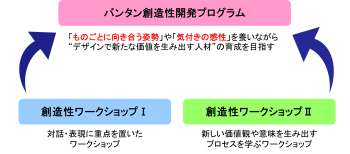 創造性開発プログラム　相関図