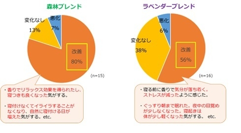 被験者が感じた睡眠の変化について