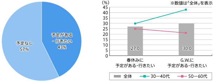 【図1】春休み・GWの宿泊旅行予定・意向（左）と内訳（右）（複数回答・n=100）