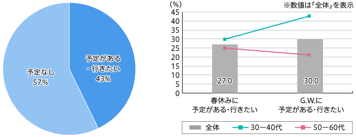 【図1】春休み・GWの宿泊旅行予定・意向(左)と内訳(右)(複数回答・n=100)