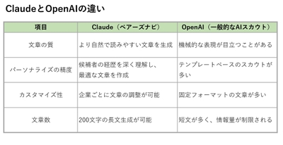 ClaudeとOpenAIの違い