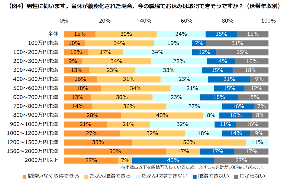 男性育休取得できそうか(世帯年収別)