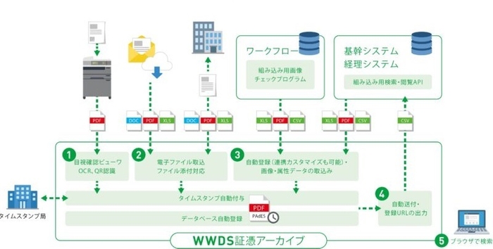 WWDS証憑アーカイブ スタンダードの概要図