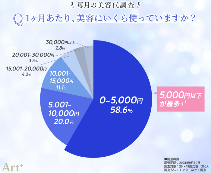 画像1（1ヶ月あたり、美容にいくら使っている？）