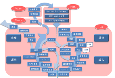 図4 IT資産管理 ライフサイクルマネジメントフロー 例