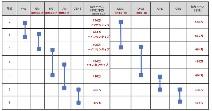 給与テーブル