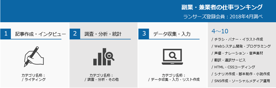 副業・兼業者の仕事カテゴリランキング