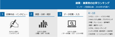 ランサーズ、副業・兼業の現在値を知る『働き方新時代の実態調査』第3弾 - 副業・兼業者の仕事人気ランキング - を発表