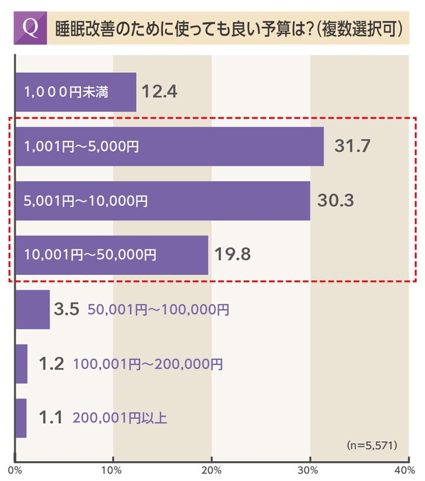 睡眠改善のために使っても良いと思う予算