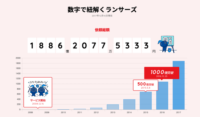 数字で紐解くランサーズ