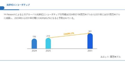 世界光学式エンコーダチップ市場調査：2031年までCAGR6.2%で成長予測
